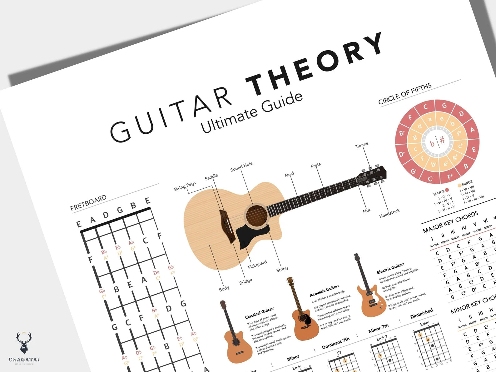 Gitar Teorisi Posteri – Akor, Gam ve Nota Rehberi Duvar Dekoru