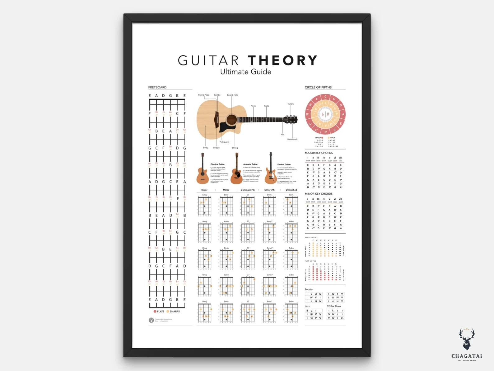 Gitar Teorisi Posteri – Akor, Gam ve Nota Rehberi Duvar Dekoru