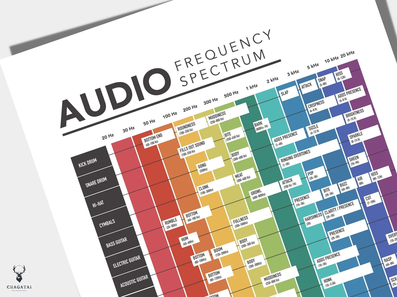 Audio Frekans Spektrumu Posteri - Profesyonel Müzik Prodüksiyonu Rehberi