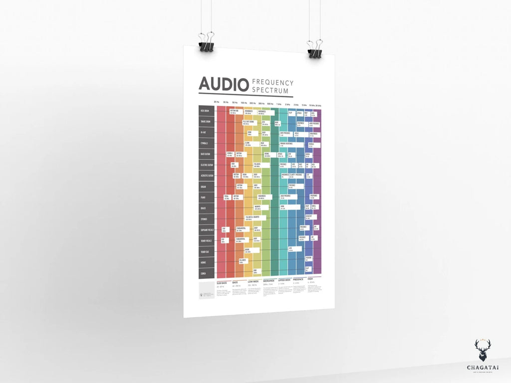 Audio Frekans Spektrumu Posteri - Profesyonel Müzik Prodüksiyonu Rehberi