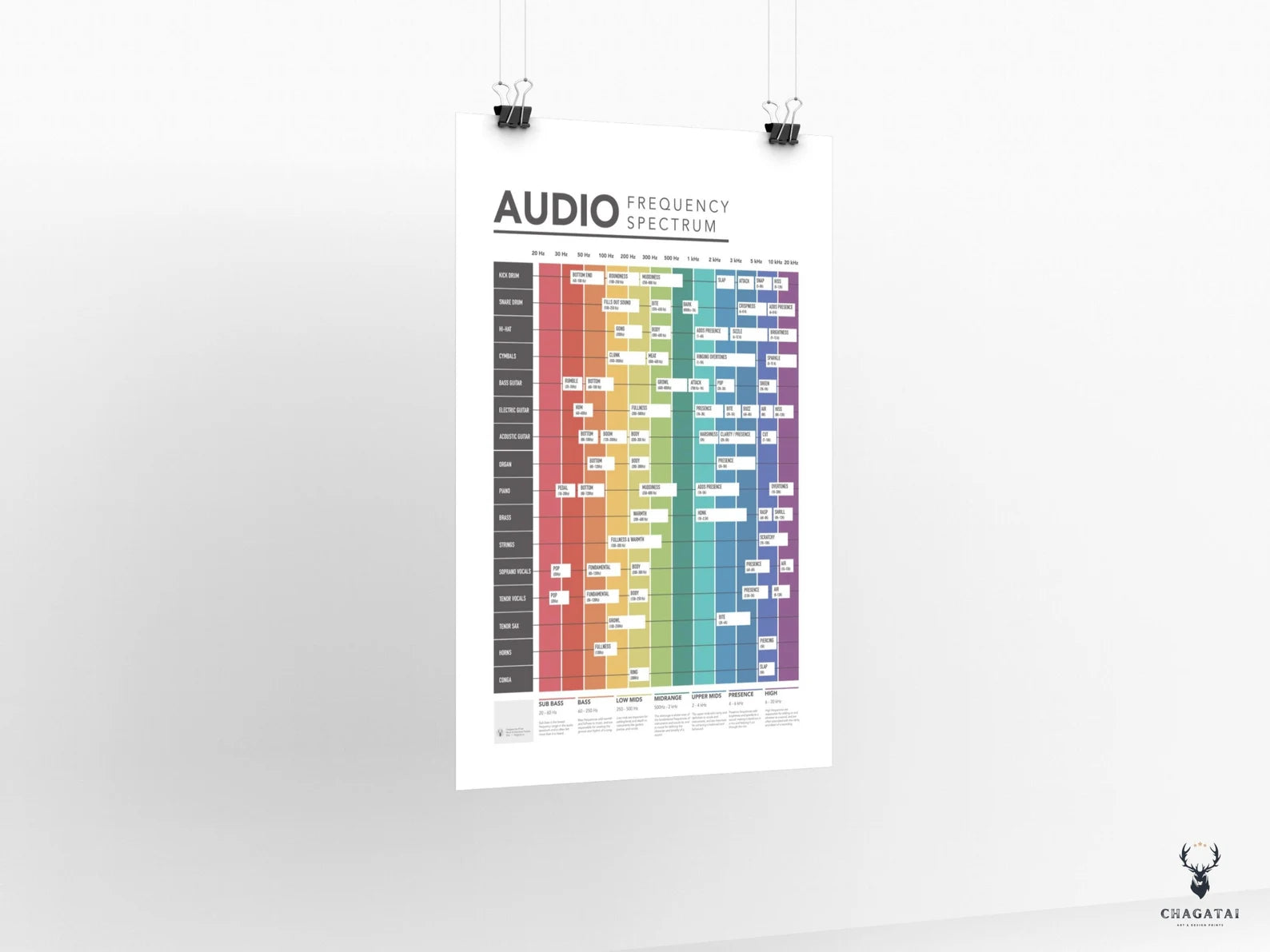 Audio Frekans Spektrumu Posteri - Profesyonel Müzik Prodüksiyonu Rehberi