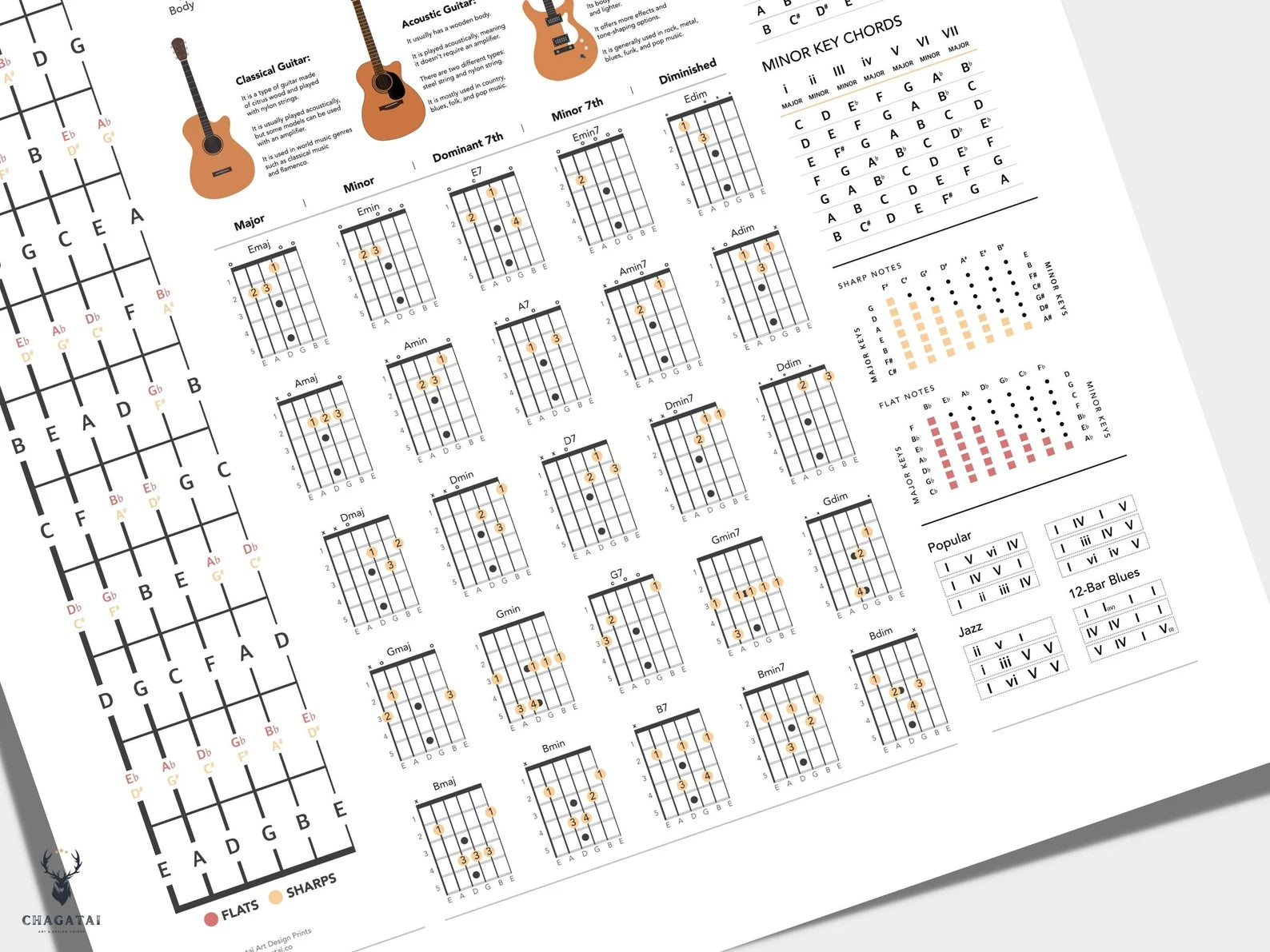 Gitar Teorisi Posteri – Akor, Gam ve Nota Rehberi Duvar Dekoru