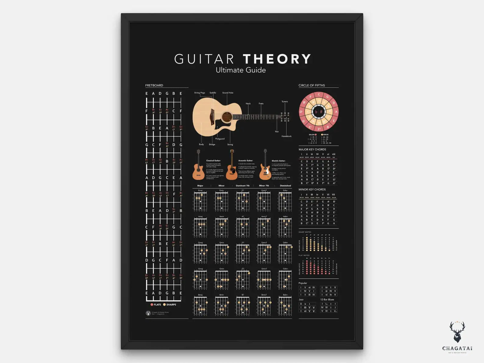 Gitar Teorisi Posteri – Akor, Gam ve Nota Rehberi Duvar Dekoru