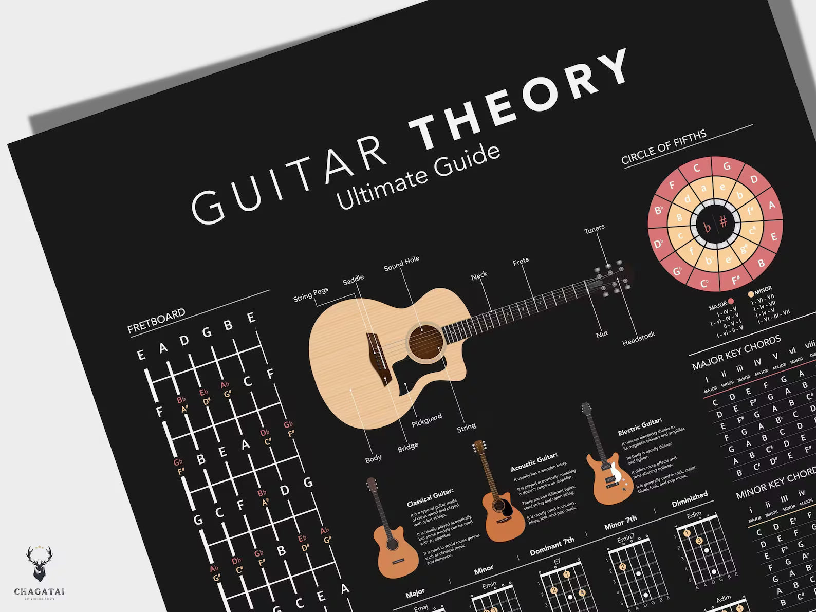 Gitar Teorisi Posteri – Akor, Gam ve Nota Rehberi Duvar Dekoru