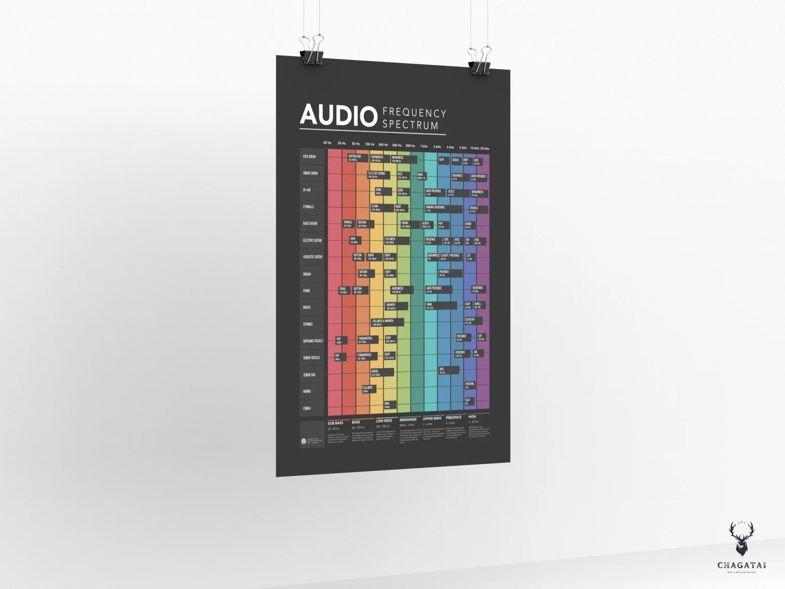 Audio Frekans Spektrumu Posteri - Profesyonel Müzik Prodüksiyonu Rehberi