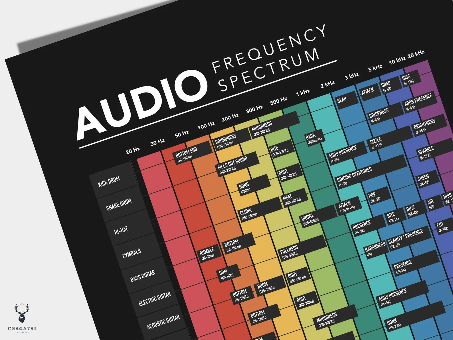 Audio Frekans Spektrumu Posteri - Profesyonel Müzik Prodüksiyonu Rehberi