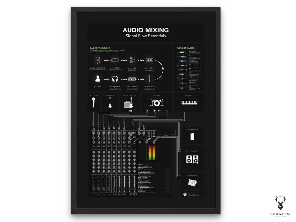 Audio Sinyal Akışı Posteri - Profesyonel Müzik Prodüksiyonu Rehberi