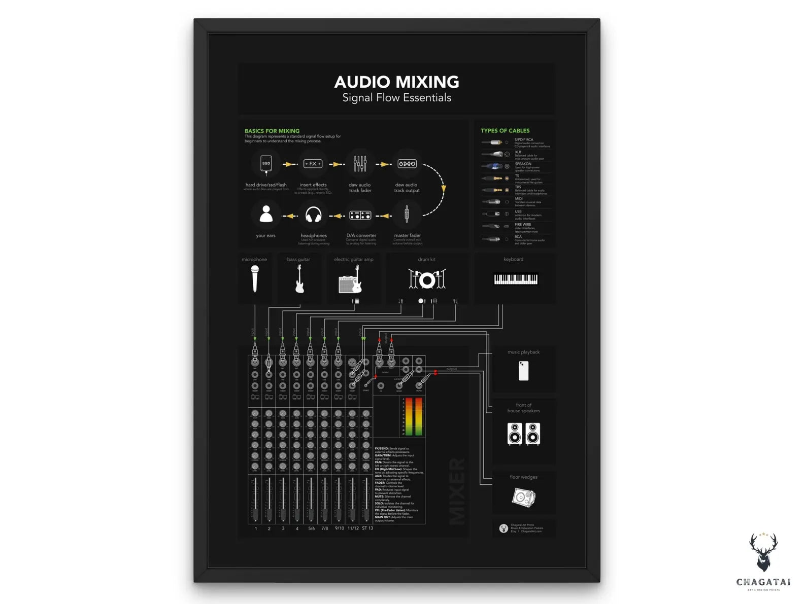 Audio Sinyal Akışı Posteri - Profesyonel Müzik Prodüksiyonu Rehberi