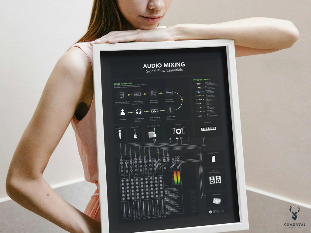 Audio Sinyal Akışı Posteri - Profesyonel Müzik Prodüksiyonu Rehberi