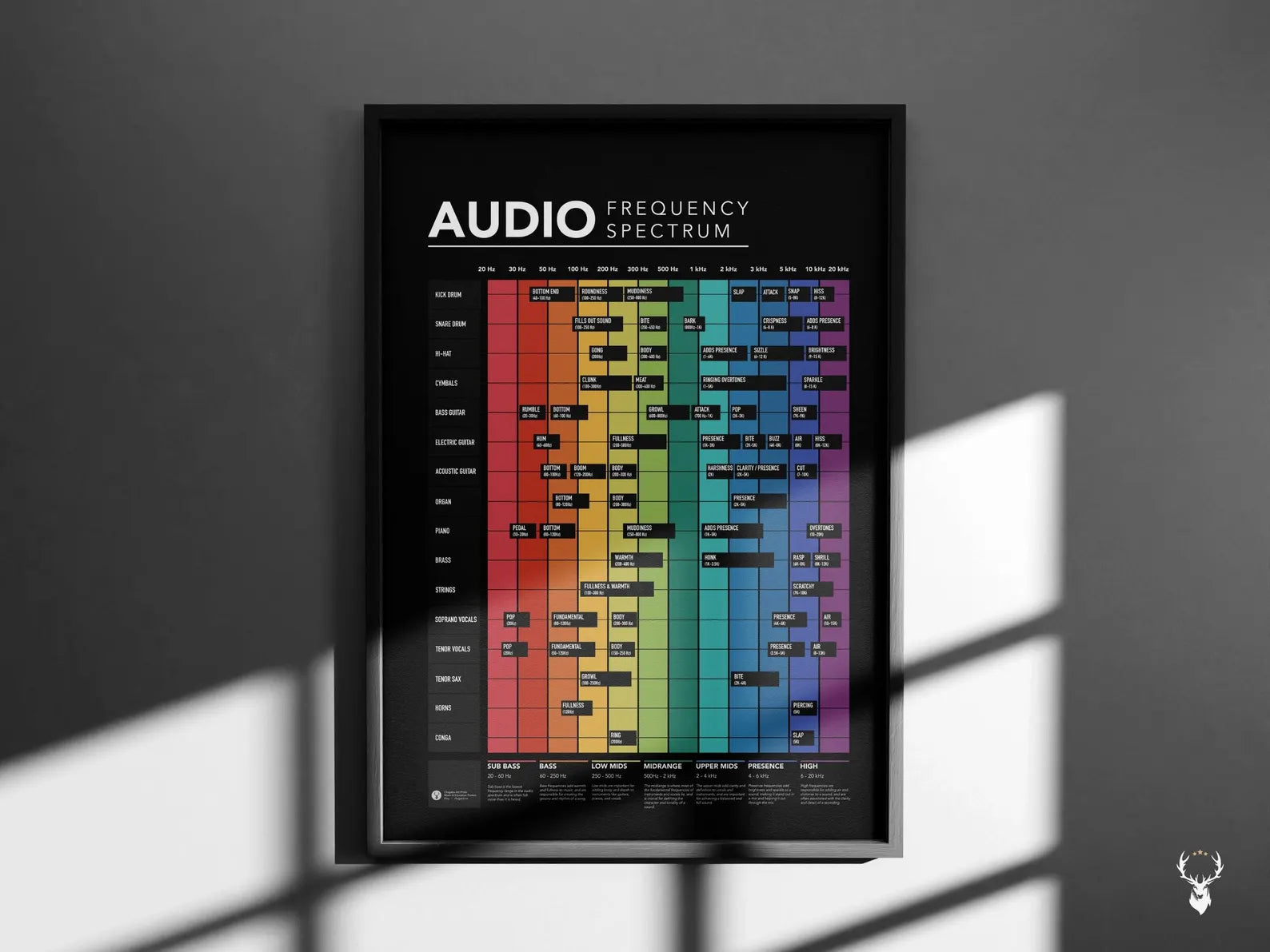 Audio Frekans Spektrumu Posteri - Profesyonel Müzik Prodüksiyonu Rehberi